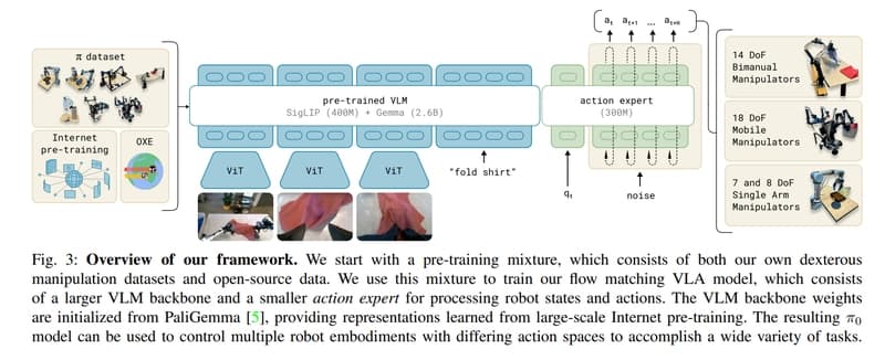 VLA architecture