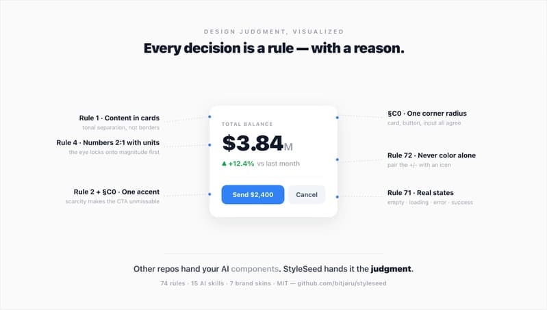 Every decision in a StyleSeed UI tied to the rule behind it — numbers 2:1, one accent, content in cards, one corner radius.