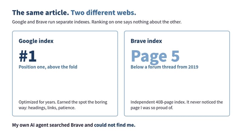 Same article shown as #1 on Google and page 5 on Brave, with an AI agent failing to find it