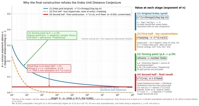 ทำไม katex inline \varepsilon endkatex คงที่ถึงเป็น counterexample: ของเดิมทั้งหมด katex inline \delta \to 0 endkatex มีแต่ของใหม่ที่ตรึง katex inline \delta endkatex ไว้เหนือศูนย์
