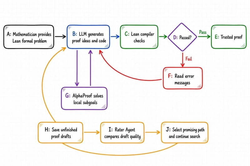 AlphaProof Nexus proof search flowchart