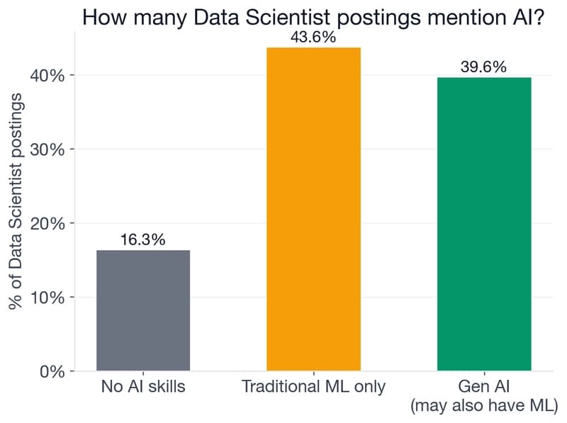 AI adoption breakdown for Data Scientist postings: 83.7% any AI, 79.5% traditional ML, 39.6% new-wave gen AI