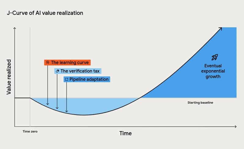 DORA's J-Curve of AI value realization — productivity dips before it rises, driven by learning costs, verification tax, and pipeline adaptation