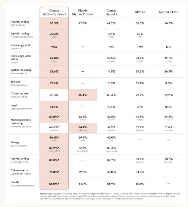 Anthropic benchmark table screenshot
