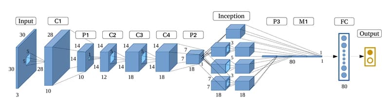 InceptionNet Architecture