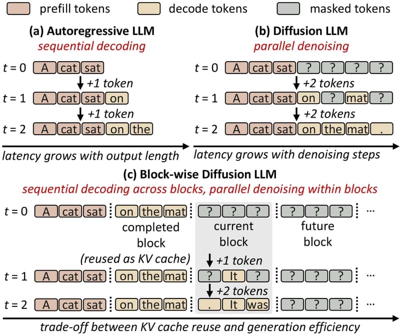 Figure 2. Comparison of decoding paradigms: (a) autoregressive, (b) diffusion, and (c) block-wise diffusion LLM decoding
