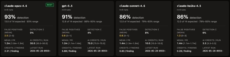 Summary for each model after 4 runs, except for gpt 5.4 which is missing