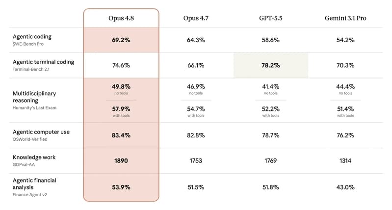 Claude Opus 4.8 Benchmarks