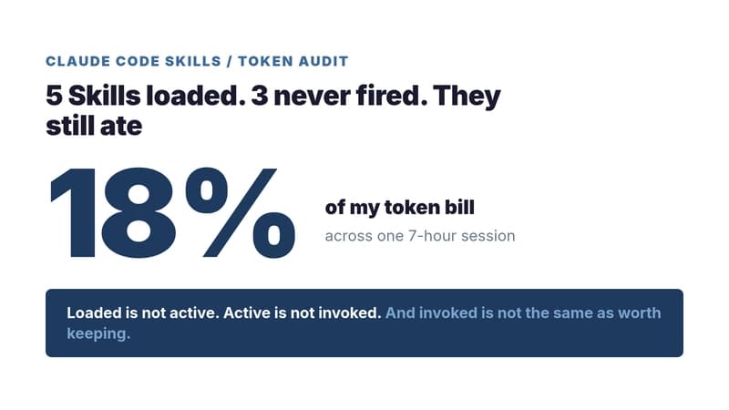 5 Skills loaded, 3 never fired, 18% of the token bill