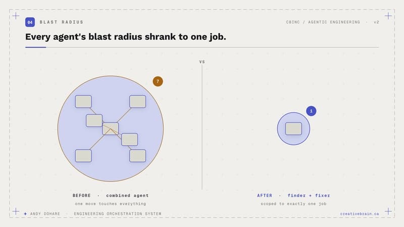 Before vs after: every agent's blast radius shrank to one job