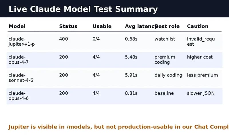Live Claude model test summary table