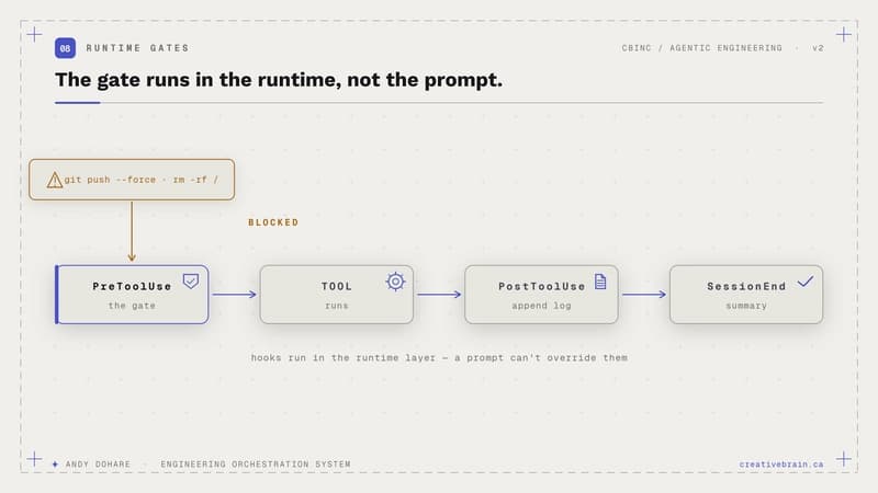 The gate runs in the runtime, not the prompt