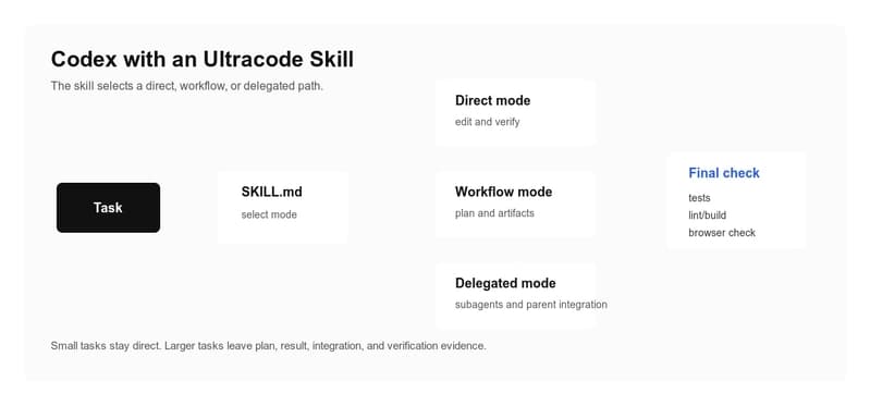 Ultracode skill for Codex: direct mode, workflow mode, delegated mode, final verification