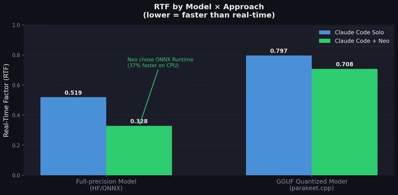 RTF comparison by model and approach
