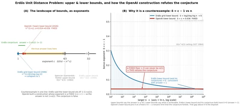 ภาพรวม: upper/lower bound ของทั้ง Erdős และ OpenAI แสดงจุด counterexample
