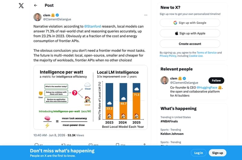 Clément Delangue tweet: Stanford research shows local models answer 71.3% of real-world queries, up from 23.2% in 2023