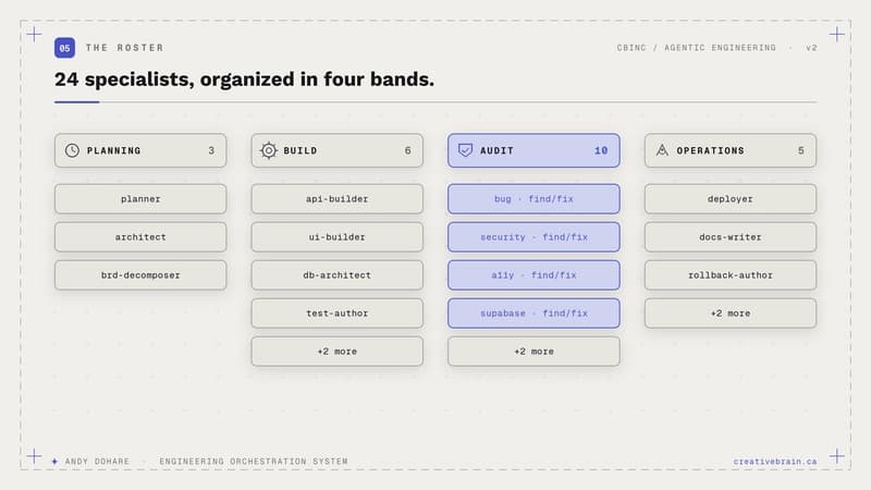 The 24-specialist roster, in four bands