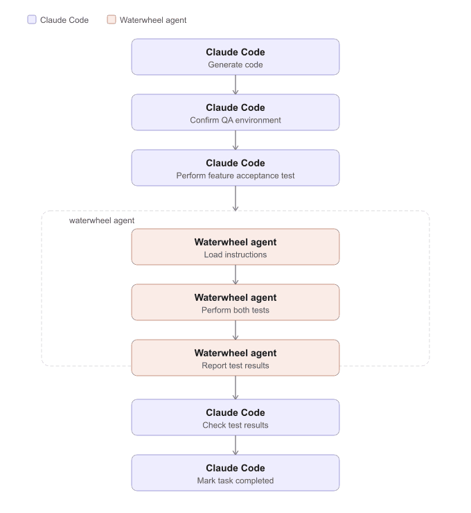 Demo process sequence