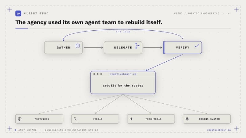 Client zero: the agency rebuilt itself with its own agent team