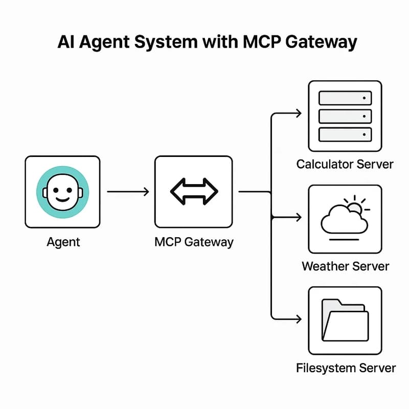 LiteLLM and MCP: One Gateway to Rule All AI Model…