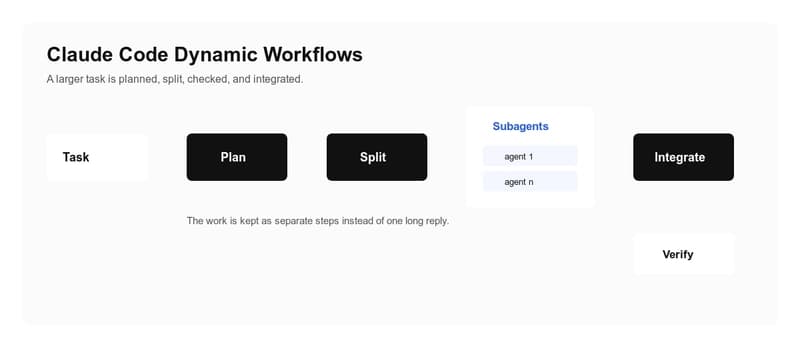 Claude Code Dynamic Workflows: plan, split, parallel subagents, check, integrate