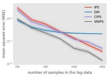 Counterfactual Evaluation for Recommendation Systems