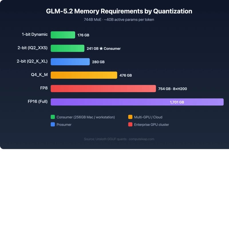 GLM-5.2 VRAM requirements by quantization level — from 176GB at 1-bit to 1,701GB at full precision