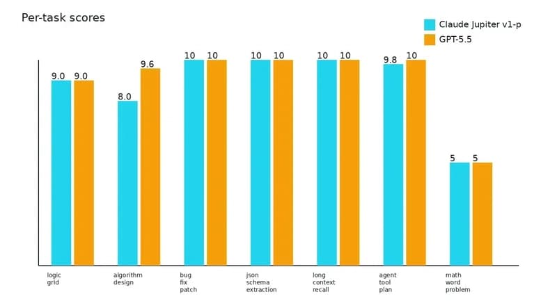 Per-task score comparison between Claude Jupiter v1-p and GPT-5.5