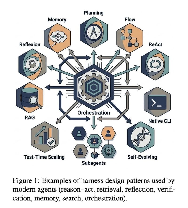 Harness engineering is as important as model capability scaling. AI ...