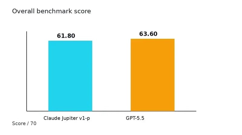 Claude Jupiter v1-p vs GPT-5.5 overall benchmark score