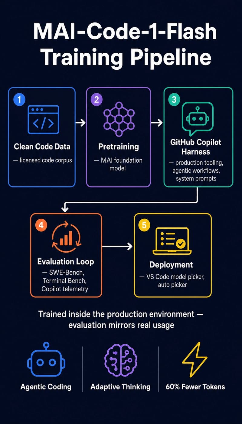 MAI-Code-1-Flash training and inference architecture
