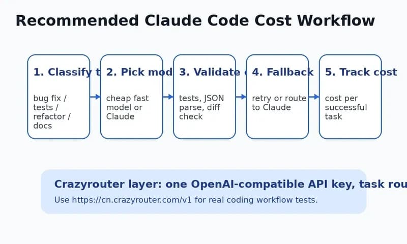 Recommended Claude Code cost workflow with Crazyrouter routing