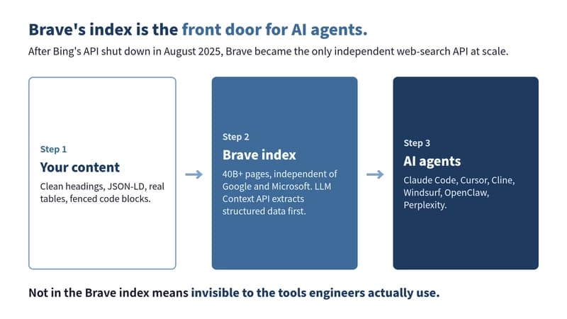 Flow from your content into Brave's index and out to AI agents like Claude Code, Cursor, Cline, and Perplexity