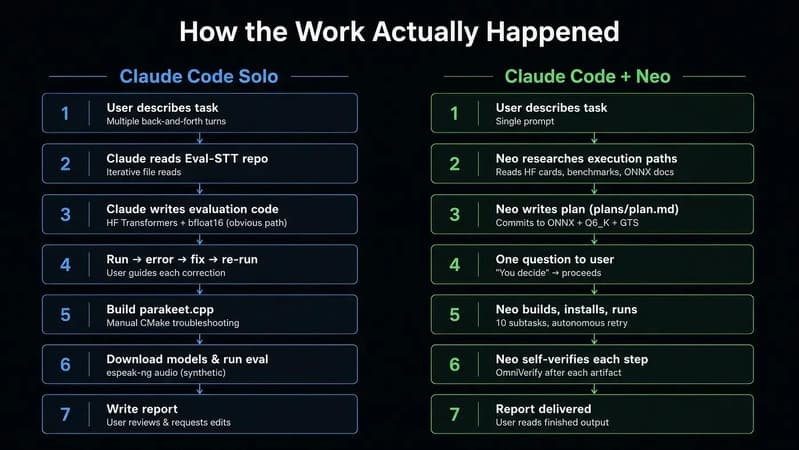 How each workflow actually happened — step by step