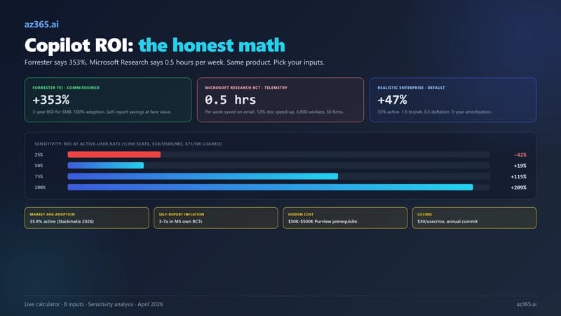 Microsoft 365 Copilot ROI inputs compared: a commissioned 353 percent figure against a randomized-control-trial measure of about 0.5 hours per week, with adoption rate as the sensitivity lever and hidden implementation and governance costs.