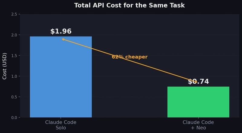 Cost comparison — $1.96 vs $0.74