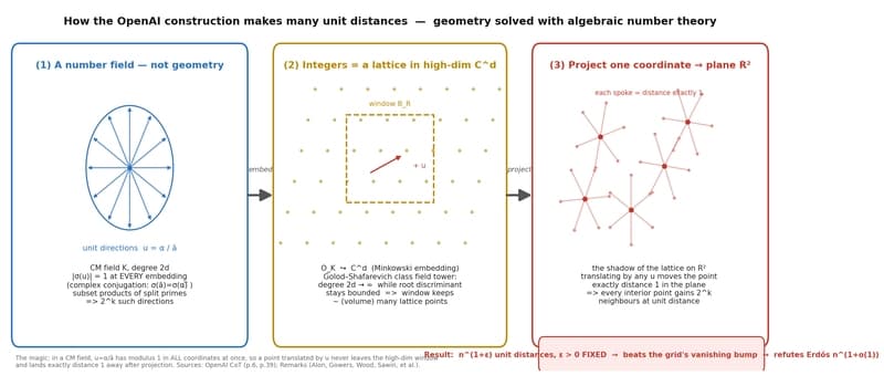 กลไก 3 ขั้นตอนของ OpenAI: number field → lattice ในมิติสูง → project ลงระนาบ ทำให้ได้แต่ละจุดมีเพื่อนบ้านระยะ 1 หน่วยจำนวนมาก