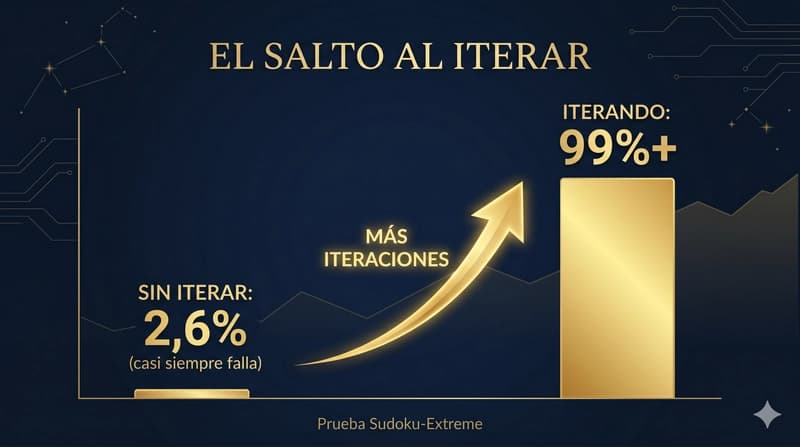 De 2,6% sin iterar a más de 99% iterando en la prueba Sudoku-Extreme
