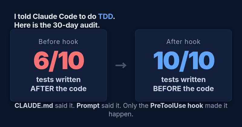 A side-by-side panel: before the PreToolUse hook, 6 of 10 features had the test written after the source. After the hook, 10 of 10 had the test first.