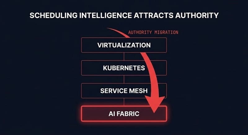 AI control plane authority migrating into network fabric layer — Infrastructure Authority Migration diagram
