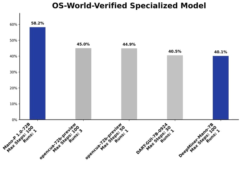 OSWorld Rankings