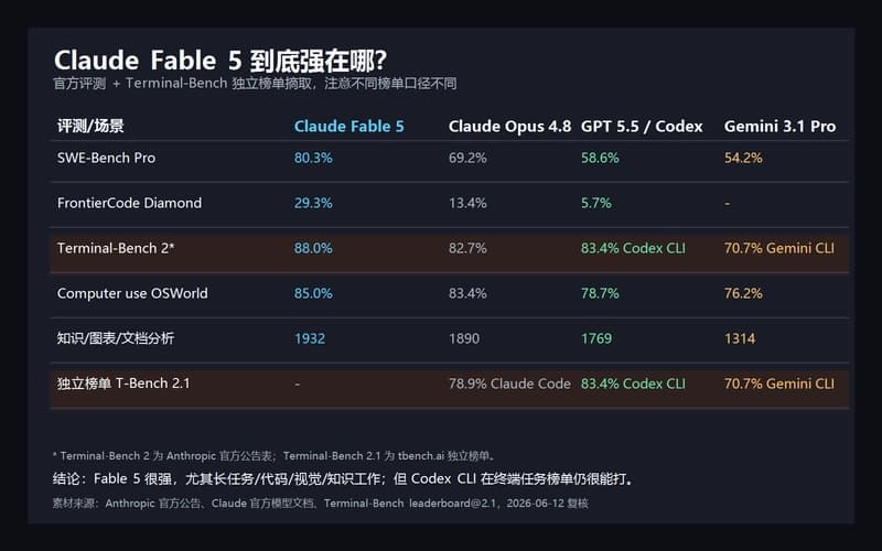 Fable 5 and Codex CLI comparison card