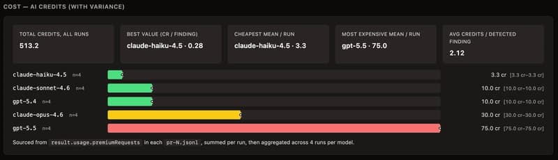 Cost difference between models