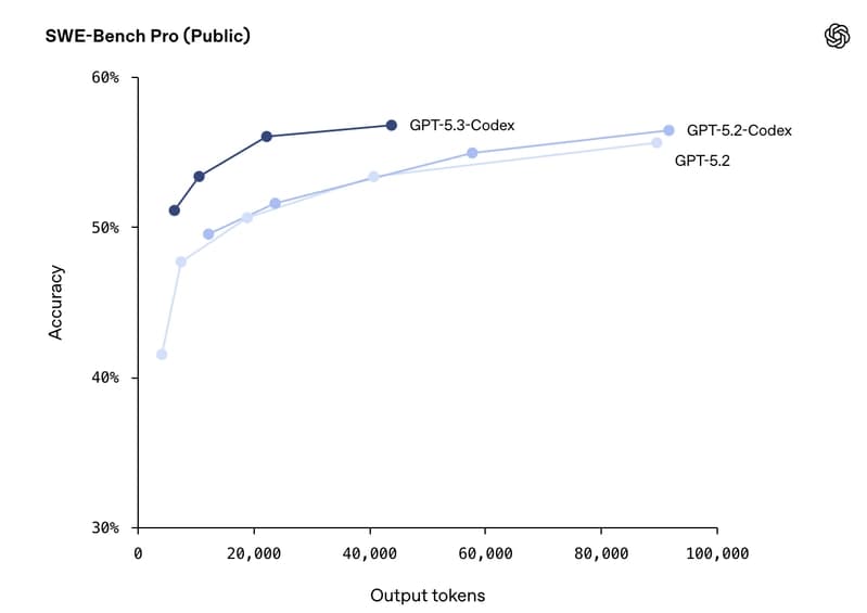 OpenAI Just Launched GPT-5.3-Codex: A Faster Agentic Coding Model ...