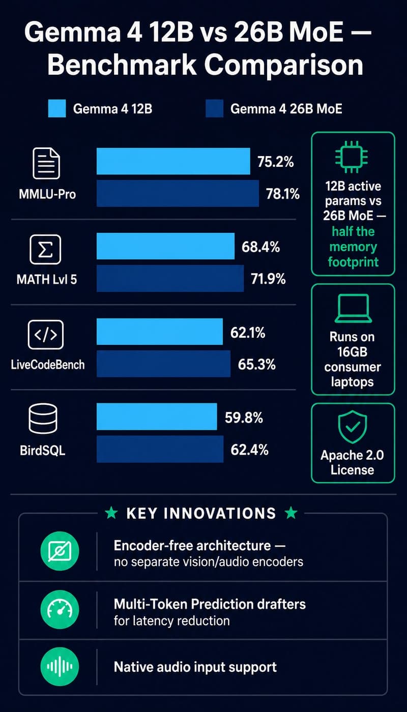 Gemma 4 12B benchmark comparison against the 26B MoE model