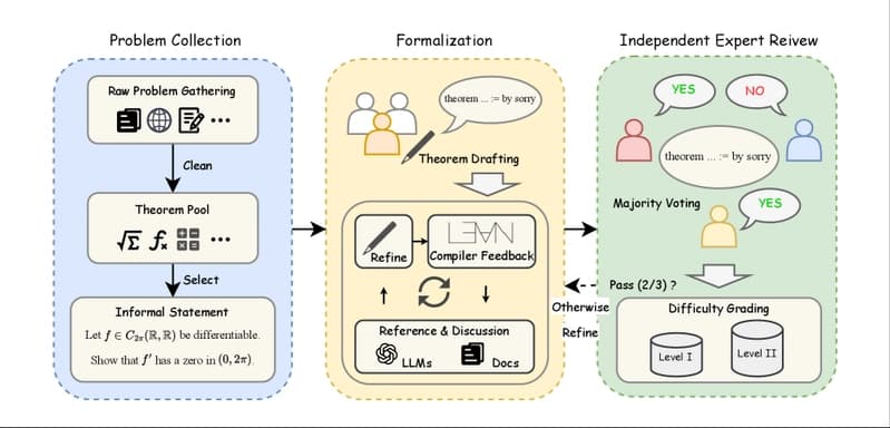 Figure 3: Overview of the curation workflow of MA-ProofBench, comprising Problem Collection, Formalization, Independent