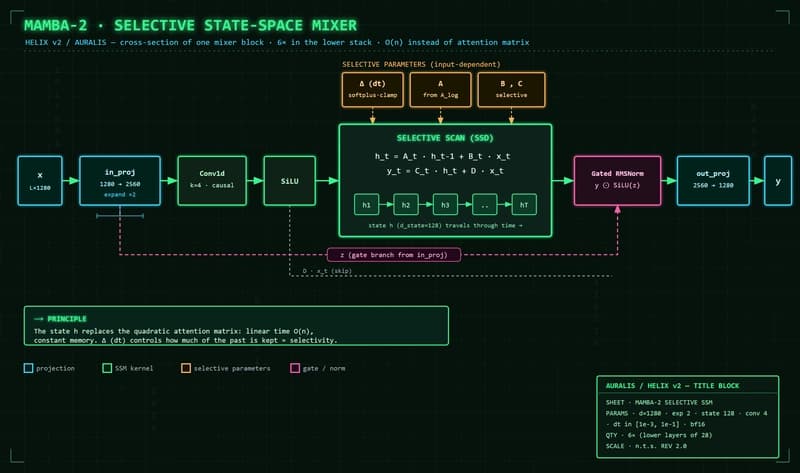Mamba-2 selective state-space mixer — cross-section of one block, linear-time O(n)