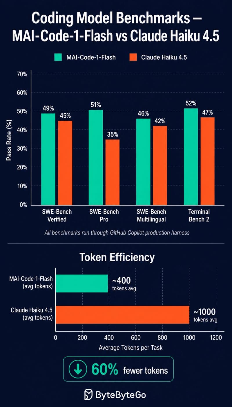 MAI-Code-1-Flash vs Claude Haiku 4.5 benchmark comparison