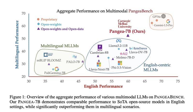 CMU Researchers Release Pangea-7B: A Fully Open Multimodal Large ...