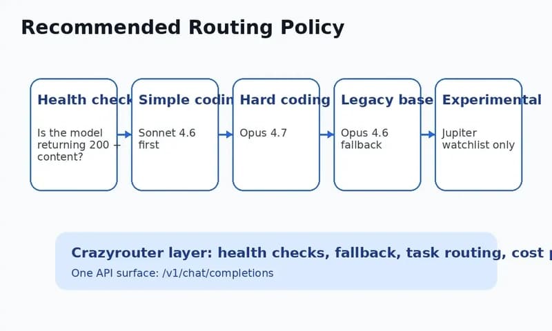 Recommended Claude model routing policy through Crazyrouter